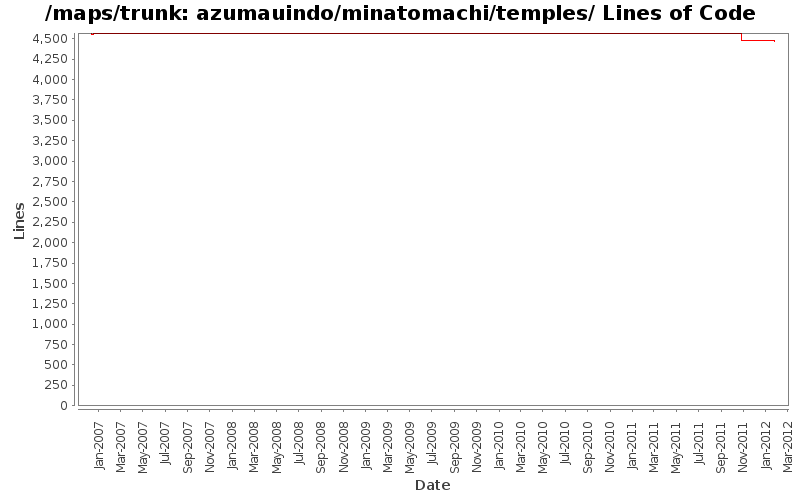 azumauindo/minatomachi/temples/ Lines of Code