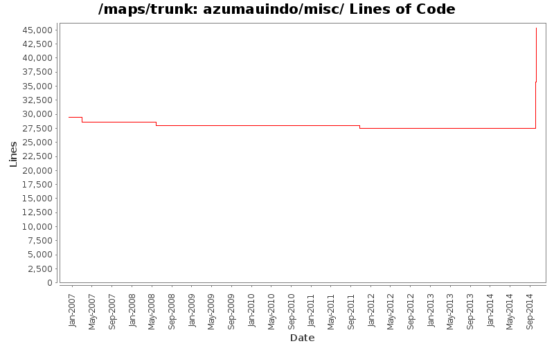 azumauindo/misc/ Lines of Code