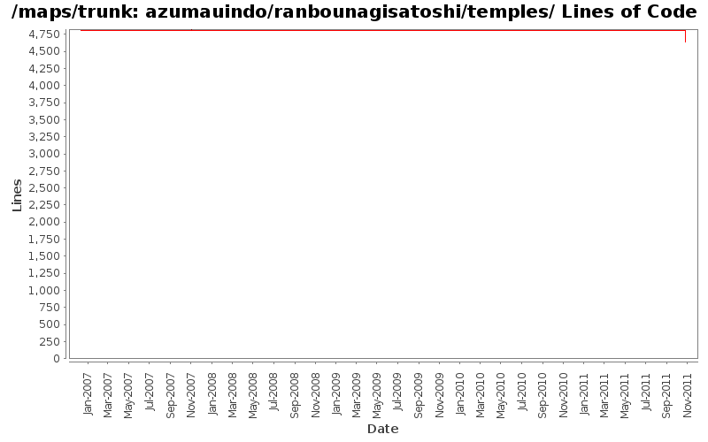 azumauindo/ranbounagisatoshi/temples/ Lines of Code