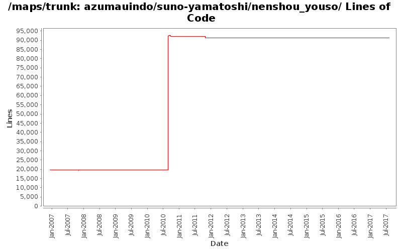 azumauindo/suno-yamatoshi/nenshou_youso/ Lines of Code