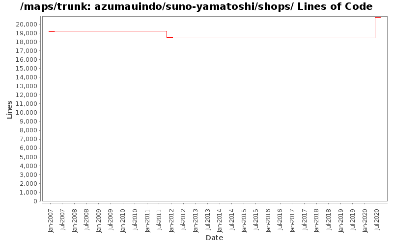 azumauindo/suno-yamatoshi/shops/ Lines of Code