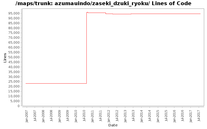 azumauindo/zaseki_dzuki_ryoku/ Lines of Code