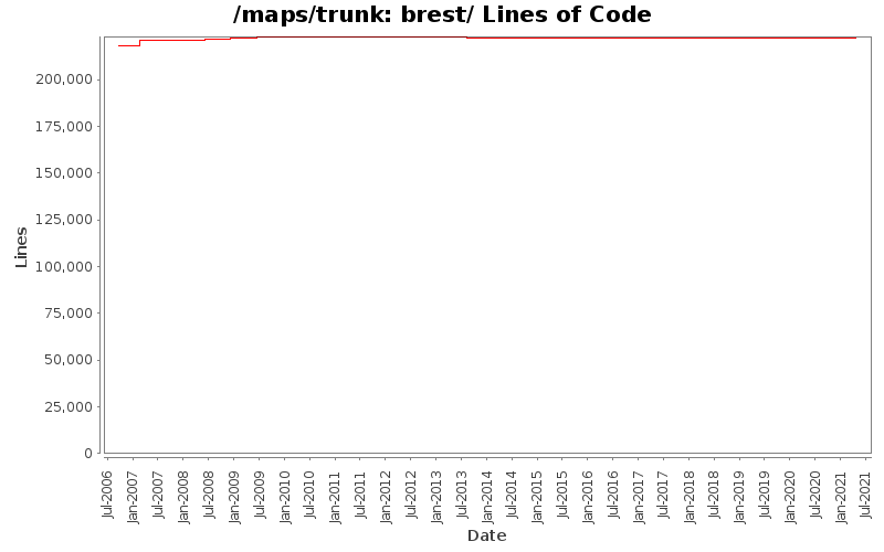 brest/ Lines of Code