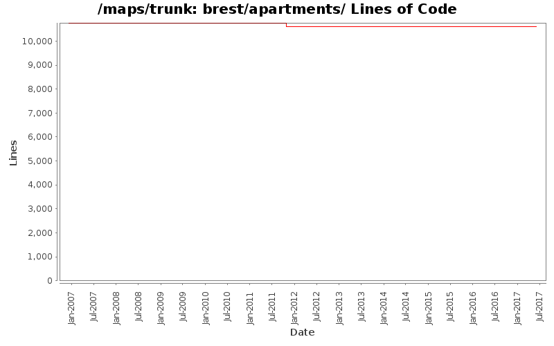 brest/apartments/ Lines of Code