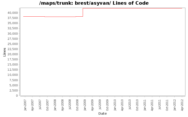 brest/asyvan/ Lines of Code
