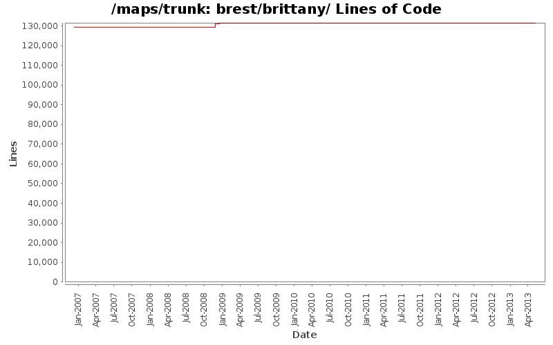 brest/brittany/ Lines of Code