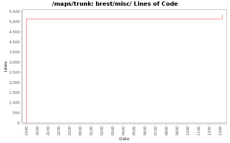 brest/misc/ Lines of Code