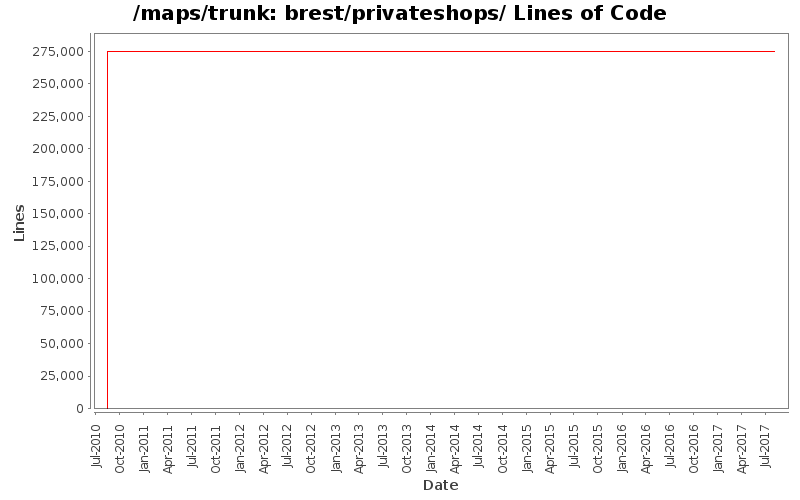 brest/privateshops/ Lines of Code