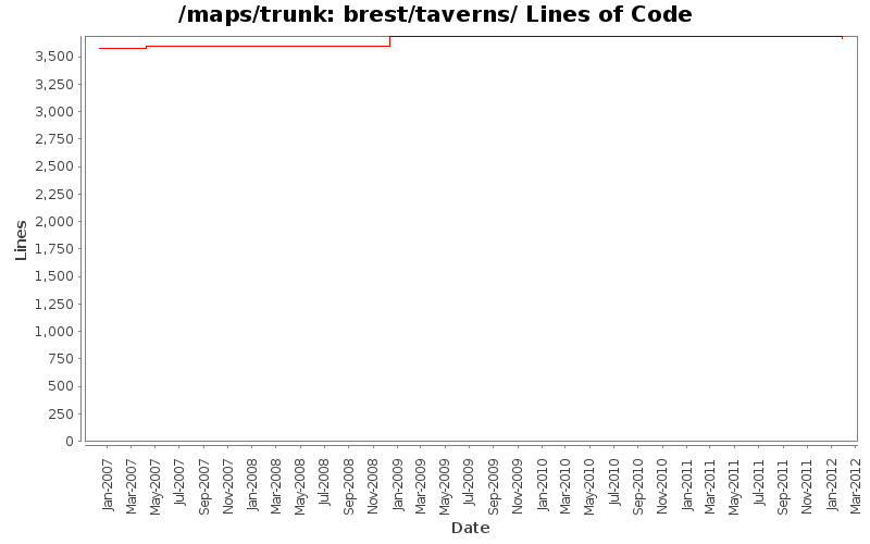 brest/taverns/ Lines of Code