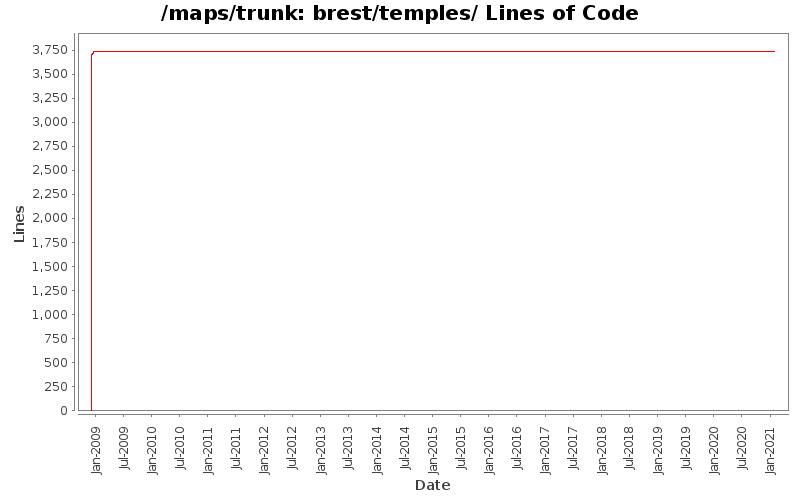 brest/temples/ Lines of Code