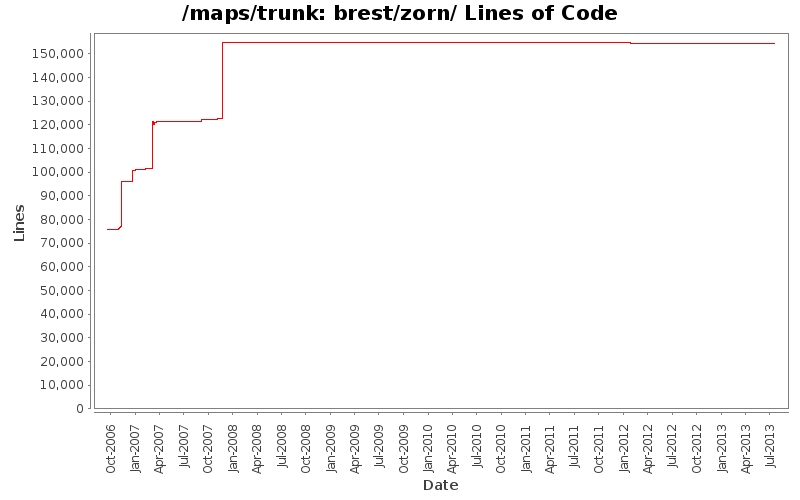 brest/zorn/ Lines of Code