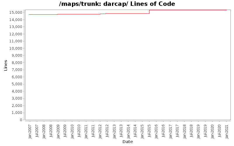 darcap/ Lines of Code