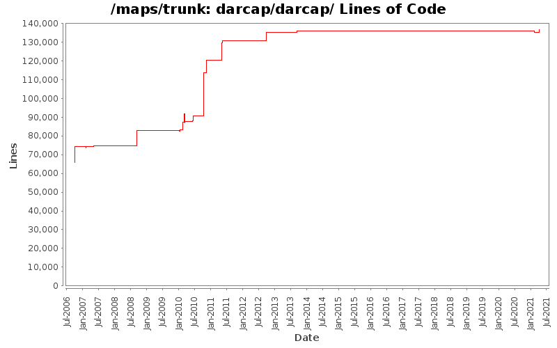 darcap/darcap/ Lines of Code