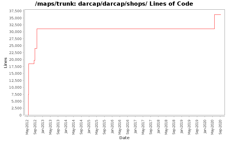 darcap/darcap/shops/ Lines of Code