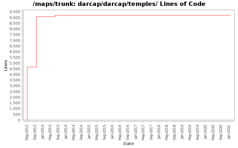darcap/darcap/temples/ Lines of Code