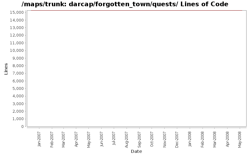 darcap/forgotten_town/quests/ Lines of Code