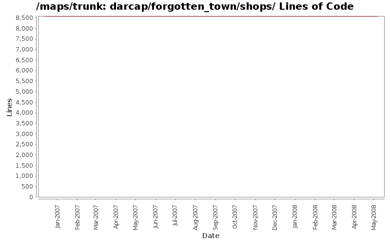darcap/forgotten_town/shops/ Lines of Code