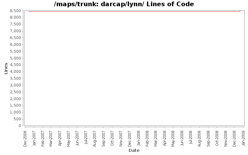 darcap/lynn/ Lines of Code