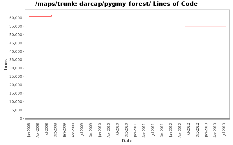 darcap/pygmy_forest/ Lines of Code