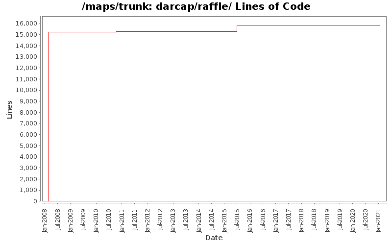 darcap/raffle/ Lines of Code