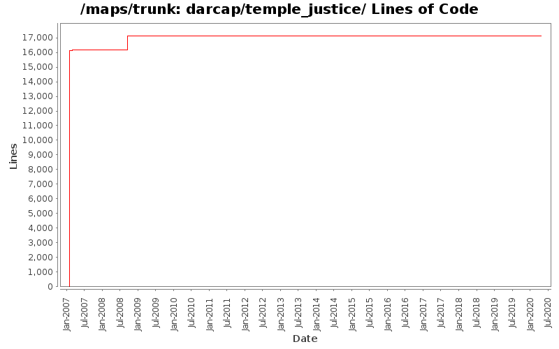 darcap/temple_justice/ Lines of Code
