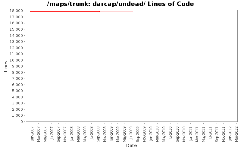 darcap/undead/ Lines of Code