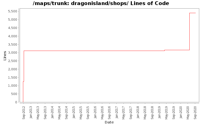 dragonisland/shops/ Lines of Code