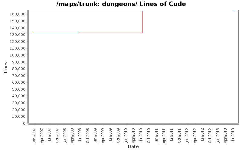 dungeons/ Lines of Code
