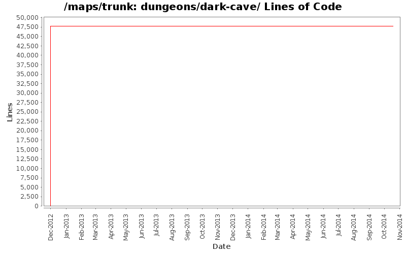 dungeons/dark-cave/ Lines of Code