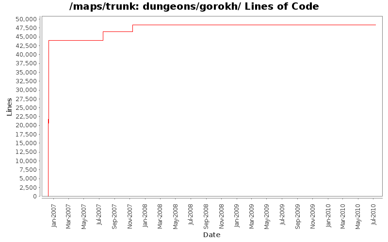 dungeons/gorokh/ Lines of Code
