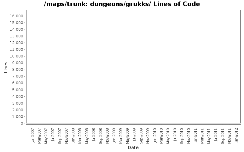 dungeons/grukks/ Lines of Code
