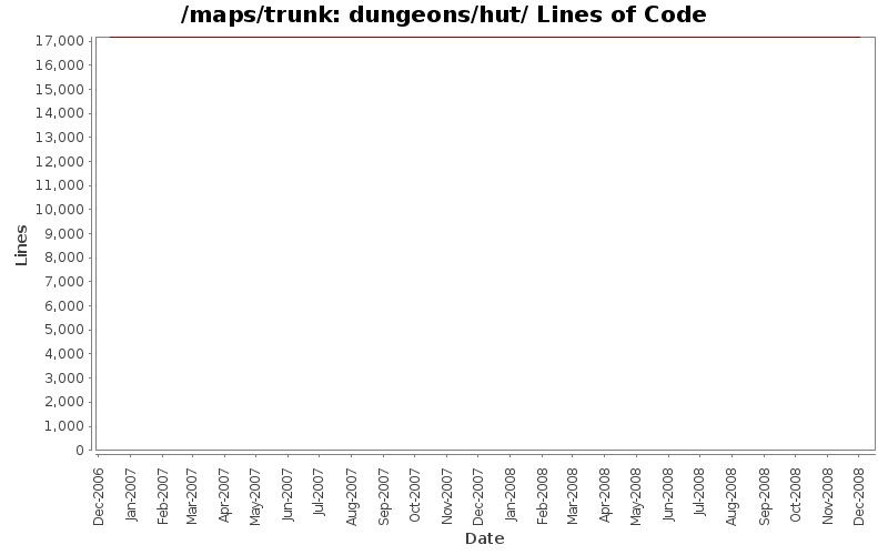 dungeons/hut/ Lines of Code
