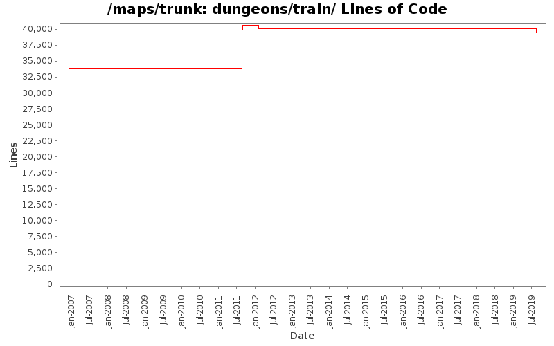dungeons/train/ Lines of Code
