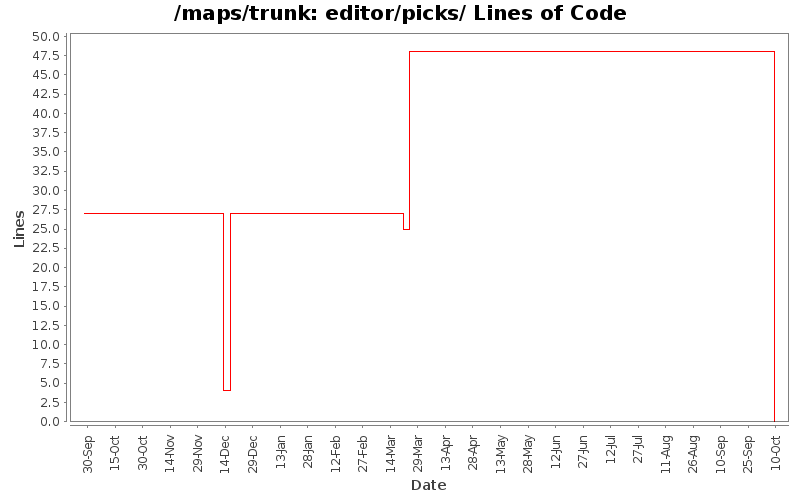 editor/picks/ Lines of Code