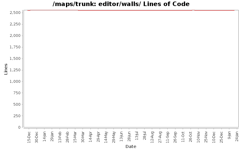 editor/walls/ Lines of Code