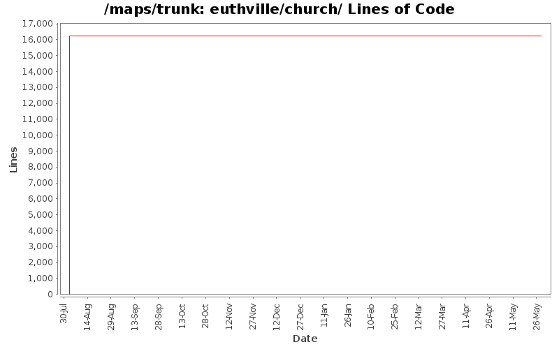 euthville/church/ Lines of Code