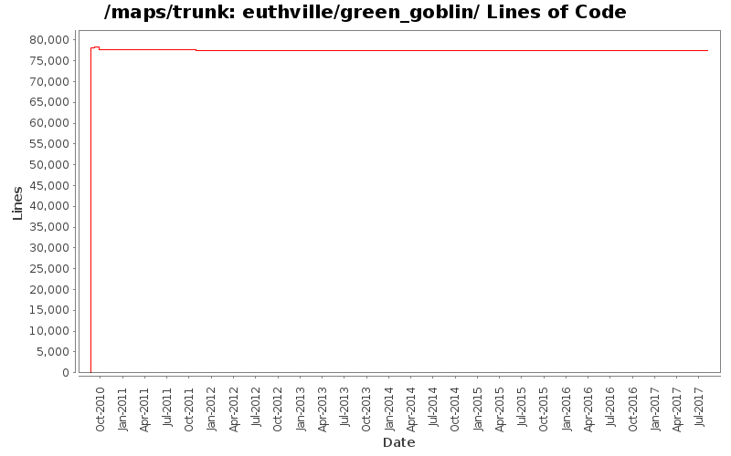 euthville/green_goblin/ Lines of Code