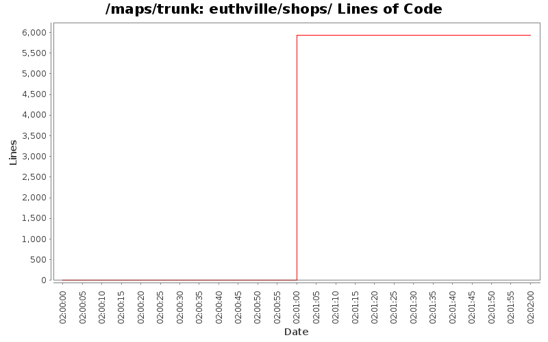 euthville/shops/ Lines of Code