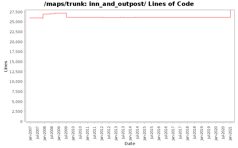 inn_and_outpost/ Lines of Code