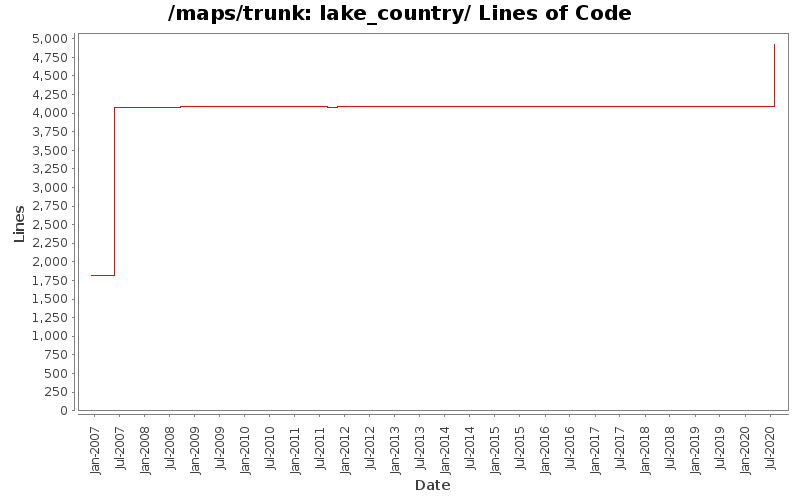 lake_country/ Lines of Code