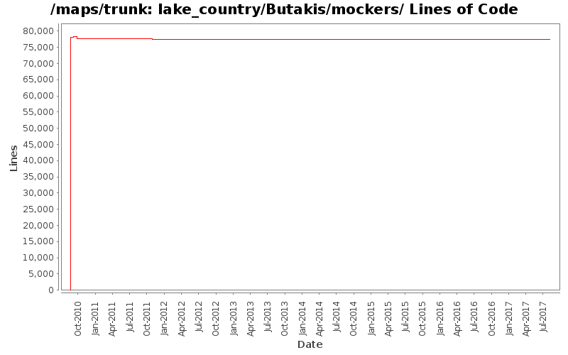lake_country/Butakis/mockers/ Lines of Code