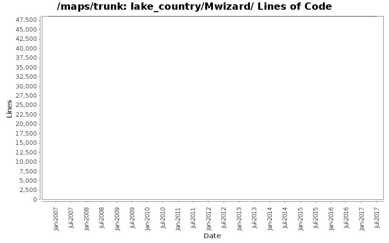 lake_country/Mwizard/ Lines of Code