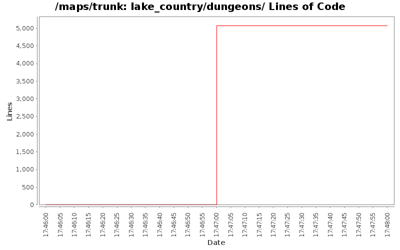 lake_country/dungeons/ Lines of Code