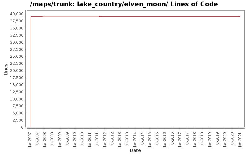 lake_country/elven_moon/ Lines of Code
