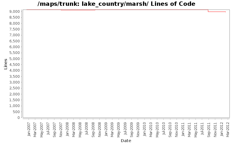 lake_country/marsh/ Lines of Code