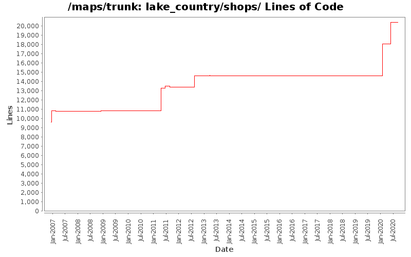 lake_country/shops/ Lines of Code