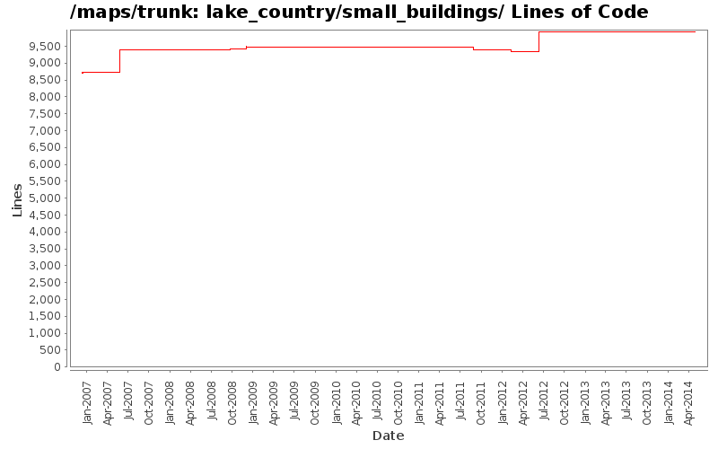 lake_country/small_buildings/ Lines of Code