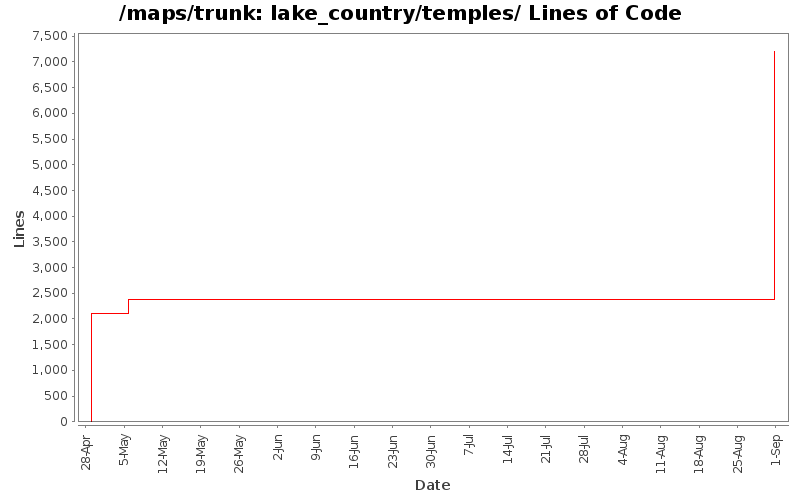 lake_country/temples/ Lines of Code