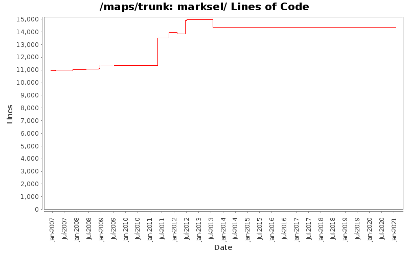 marksel/ Lines of Code