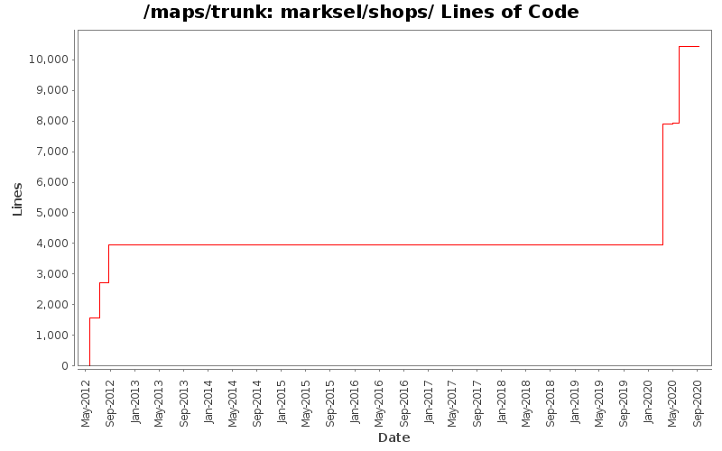 marksel/shops/ Lines of Code
